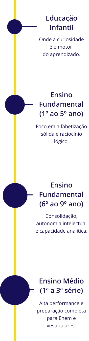 Linha do tempo horizontal com quatro etapas da educação. Da esquerda para a direita: “Educação Infantil”, com a frase “Onde a curiosidade é o motor do aprendizado”; “Ensino Fundamental (1º ao 5º ano)”, com foco em alfabetização sólida e raciocínio lógico; “Ensino Fundamental (6º ao 9º ano)”, com ênfase em consolidação, autonomia intelectual e capacidade analítica; e “Ensino Médio (1ª a 3ª série)”, destacando alta performance e preparação para Enem e vestibulares. A linha é amarela, com marcadores circulares azuis em cada etapa sobre fundo escuro.