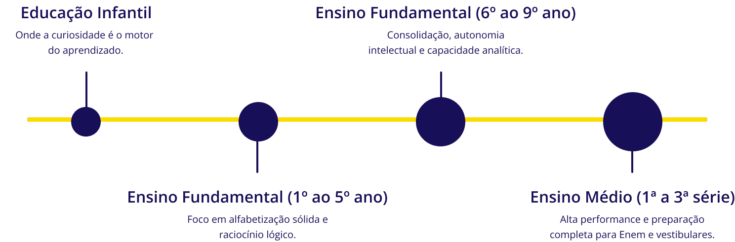 Linha do tempo horizontal com quatro etapas da educação. Da esquerda para a direita: “Educação Infantil”, com a frase “Onde a curiosidade é o motor do aprendizado”; “Ensino Fundamental (1º ao 5º ano)”, com foco em alfabetização sólida e raciocínio lógico; “Ensino Fundamental (6º ao 9º ano)”, com ênfase em consolidação, autonomia intelectual e capacidade analítica; e “Ensino Médio (1ª a 3ª série)”, destacando alta performance e preparação para Enem e vestibulares. A linha é amarela, com marcadores circulares azuis em cada etapa sobre fundo escuro.